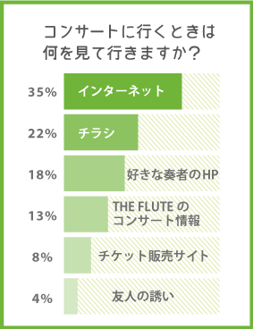 コンサートに行くときは何を見て行きますか？