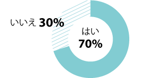 動画サイトに自分の演奏をUPしたことありますか？はい70％　いいえ30％